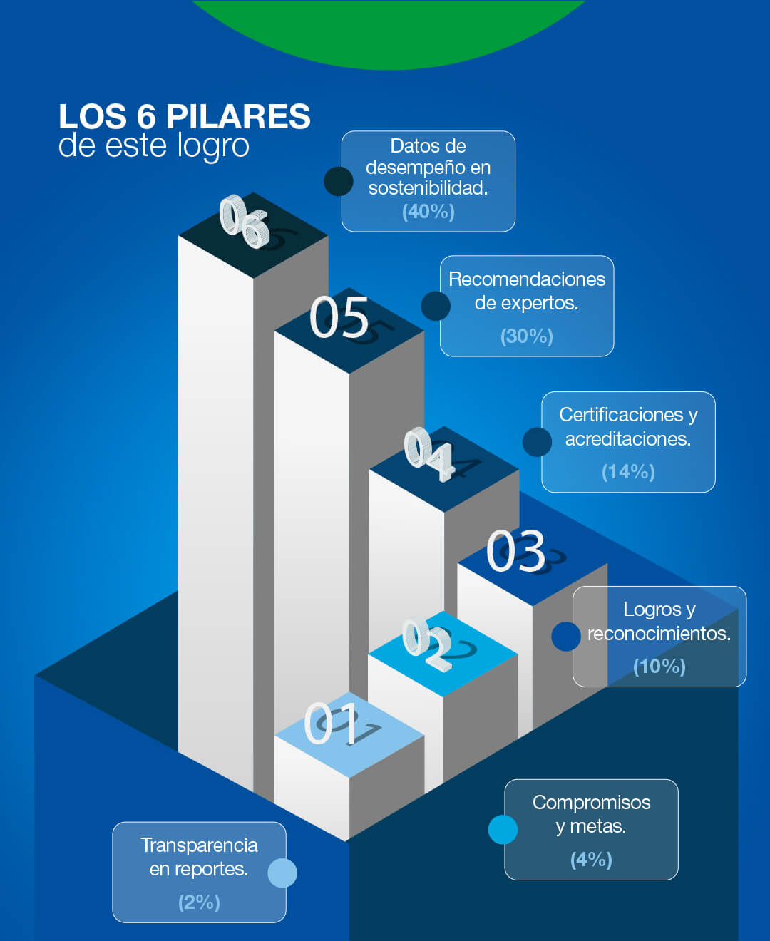 Nos complace anunciar que la Clínica del Country hace parte de la primera edición del ranking World’s Greenest Hospitals 2026, elaborado por Newsweek y Statista. Ser reconocidos en este ranking nos ubica como una de las 250 de clínicas y hospitales líderes en sostenibilidad a nivel global. Este reconocimiento otorgado entre instituciones de 36 países evalúa dimensiones clave como eficiencia energética, reducción de emisiones, gestión de residuos y cultura de responsabilidad ambiental en la atención médica. Porque cuidar la vida también es cuidar el planeta.